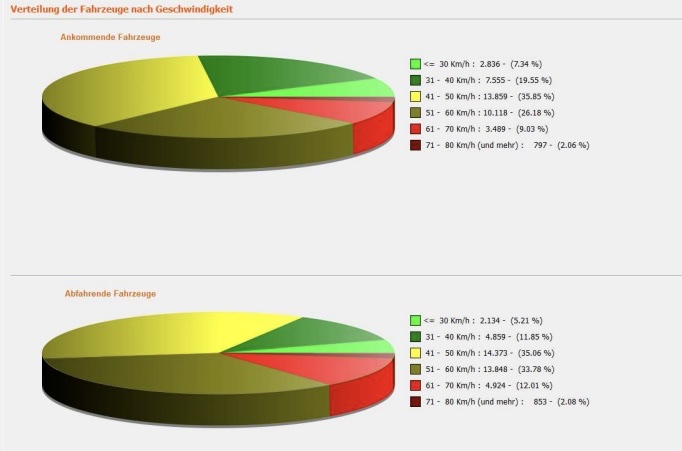 Diagramm mit verteilung der fahrzeuge nach geschwindigkeit