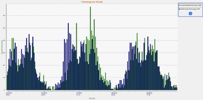 Statistische Kurve die fahrzeuge pro Stunde