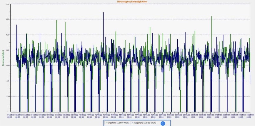 statistische Kurve, die höchstgeschwindigkeiten