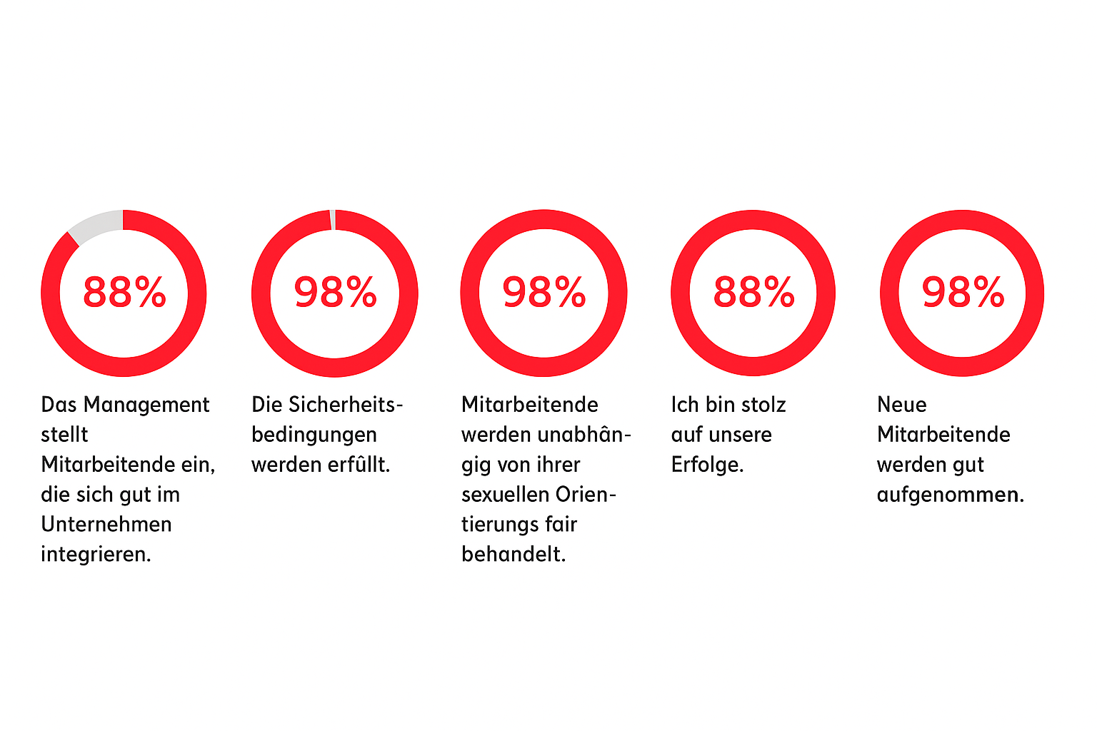 Schlüsseldiagramme für den Erfolg